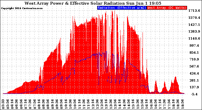 Solar PV/Inverter Performance West Array Power Output & Effective Solar Radiation