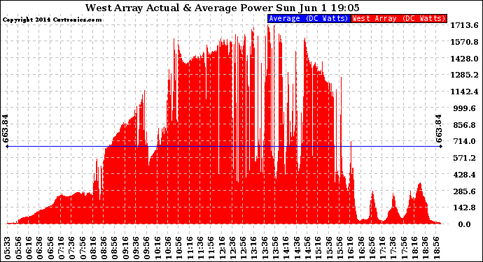 Solar PV/Inverter Performance West Array Actual & Average Power Output