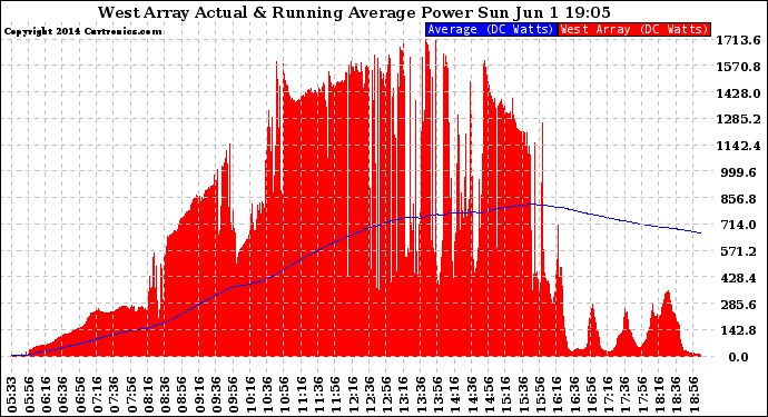 Solar PV/Inverter Performance West Array Actual & Running Average Power Output