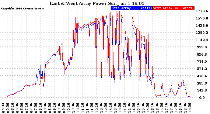 Solar PV/Inverter Performance Photovoltaic Panel Power Output