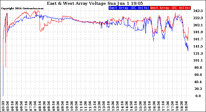 Solar PV/Inverter Performance Photovoltaic Panel Voltage Output