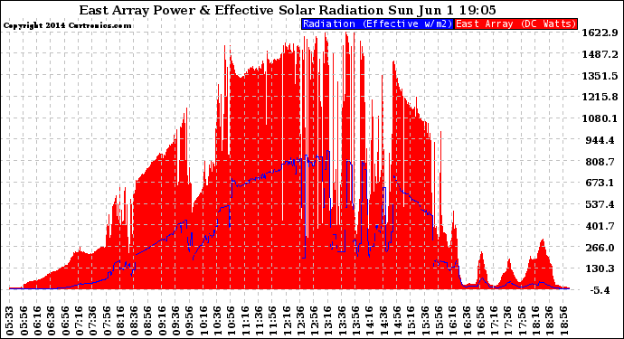 Solar PV/Inverter Performance East Array Power Output & Effective Solar Radiation