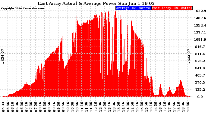 Solar PV/Inverter Performance East Array Actual & Average Power Output