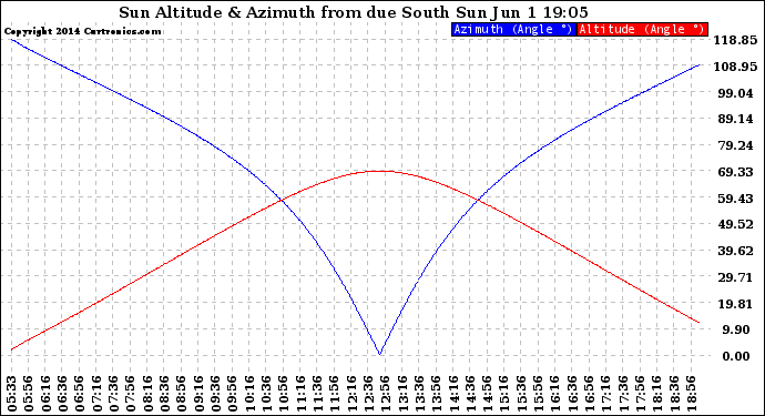 Solar PV/Inverter Performance Sun Altitude Angle & Azimuth Angle