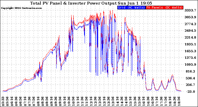 Solar PV/Inverter Performance PV Panel Power Output & Inverter Power Output