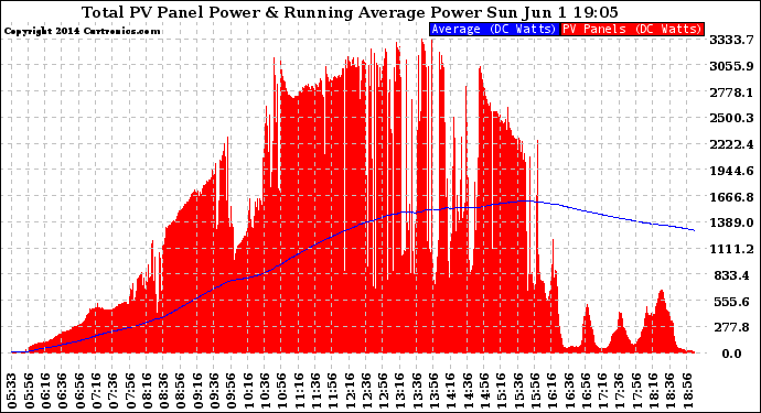 Solar PV/Inverter Performance Total PV Panel & Running Average Power Output