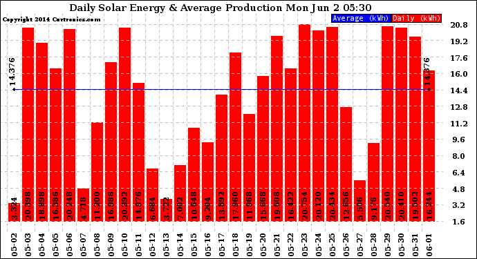 Solar PV/Inverter Performance Daily Solar Energy Production