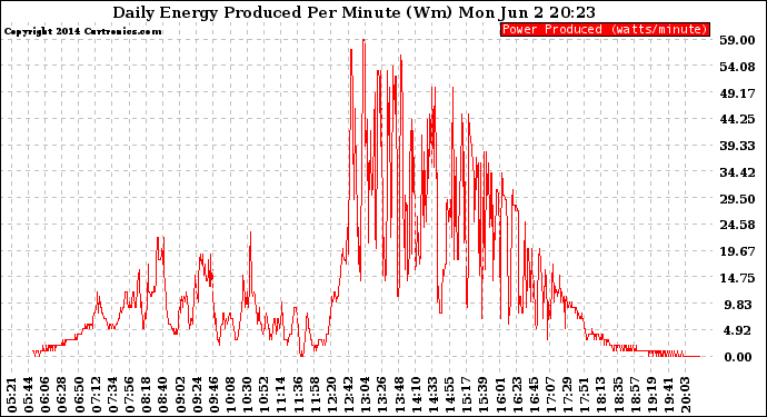 Solar PV/Inverter Performance Daily Energy Production Per Minute