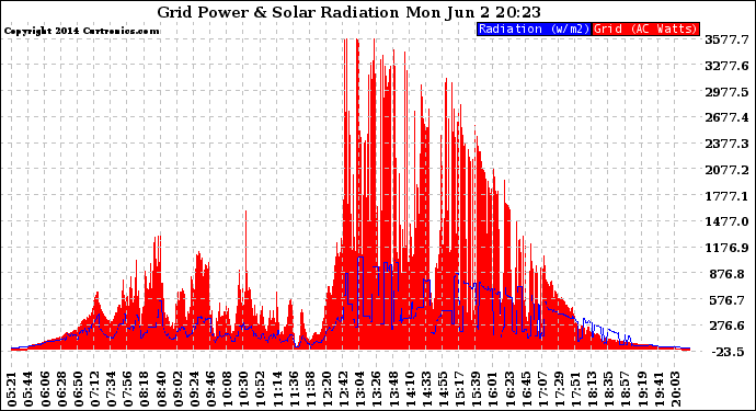 Solar PV/Inverter Performance Grid Power & Solar Radiation