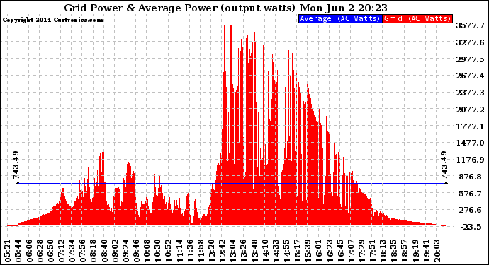 Solar PV/Inverter Performance Inverter Power Output