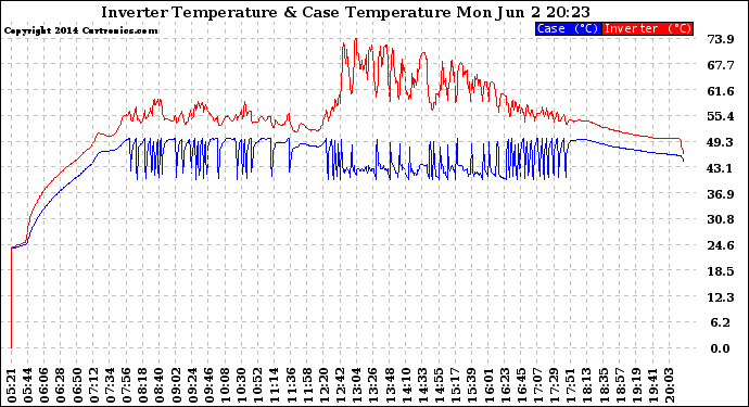 Solar PV/Inverter Performance Inverter Operating Temperature