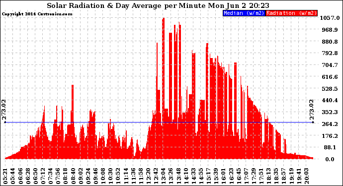 Solar PV/Inverter Performance Solar Radiation & Day Average per Minute