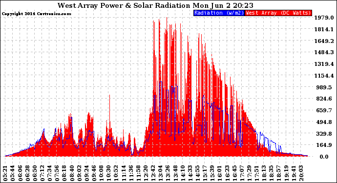 Solar PV/Inverter Performance West Array Power Output & Solar Radiation