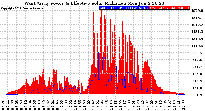 Solar PV/Inverter Performance West Array Power Output & Effective Solar Radiation