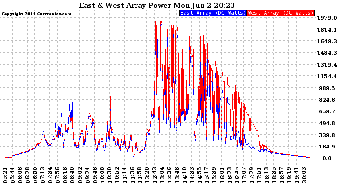 Solar PV/Inverter Performance Photovoltaic Panel Power Output