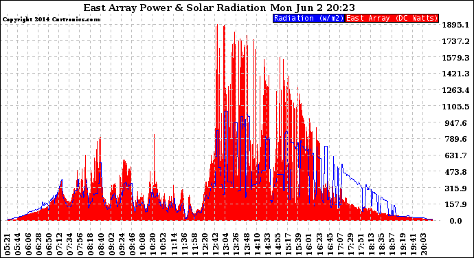 Solar PV/Inverter Performance East Array Power Output & Solar Radiation