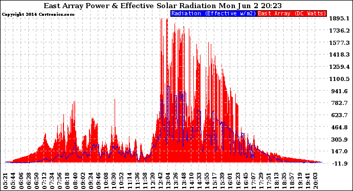 Solar PV/Inverter Performance East Array Power Output & Effective Solar Radiation