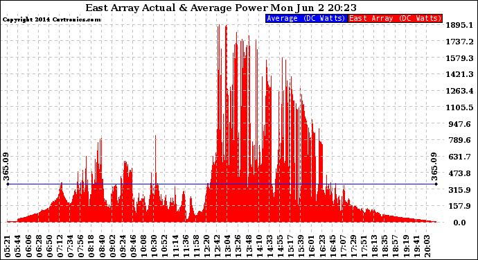 Solar PV/Inverter Performance East Array Actual & Average Power Output