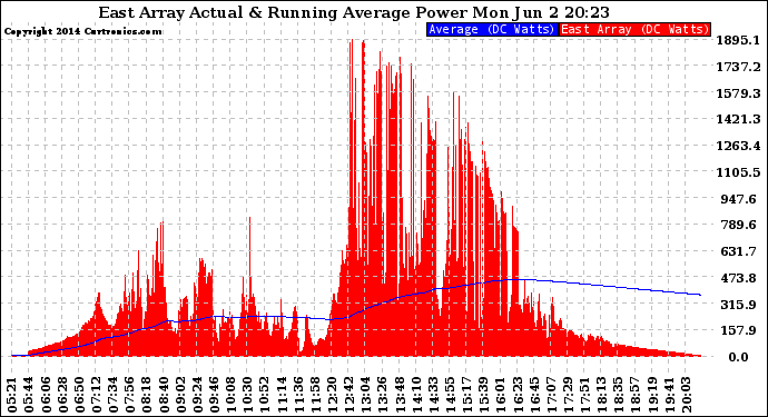 Solar PV/Inverter Performance East Array Actual & Running Average Power Output