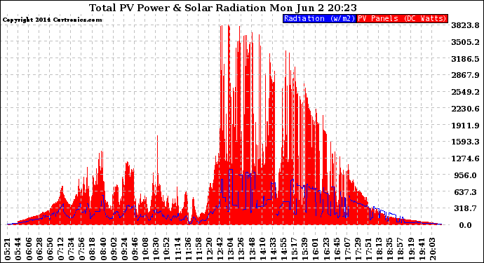 Solar PV/Inverter Performance Total PV Panel Power Output & Solar Radiation