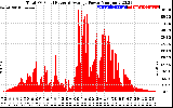 Solar PV/Inverter Performance Total PV Panel Power Output