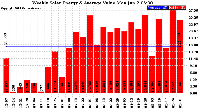 Solar PV/Inverter Performance Weekly Solar Energy Production Value