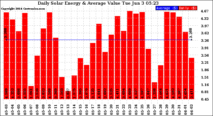 Solar PV/Inverter Performance Daily Solar Energy Production Value