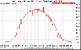 Solar PV/Inverter Performance Daily Energy Production Per Minute