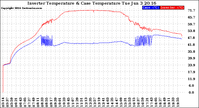 Solar PV/Inverter Performance Inverter Operating Temperature