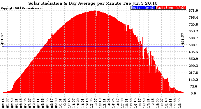 Solar PV/Inverter Performance Solar Radiation & Day Average per Minute