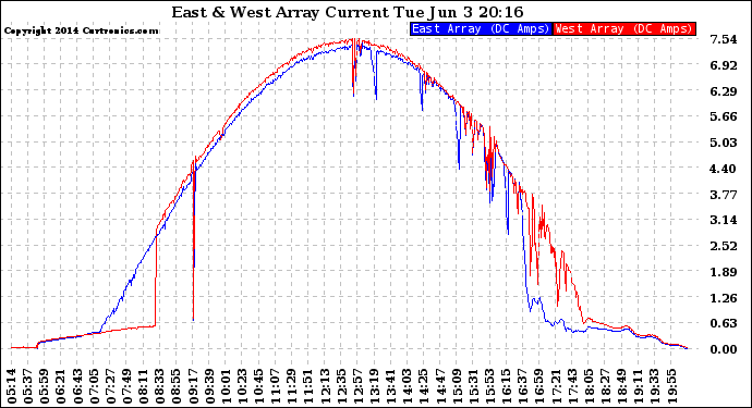 Solar PV/Inverter Performance Photovoltaic Panel Current Output