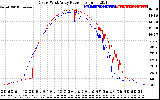 Solar PV/Inverter Performance Photovoltaic Panel Power Output