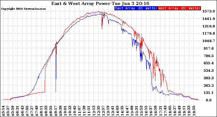 Solar PV/Inverter Performance Photovoltaic Panel Power Output