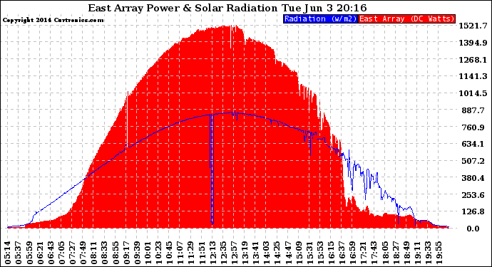 Solar PV/Inverter Performance East Array Power Output & Solar Radiation