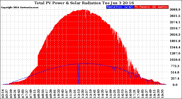 Solar PV/Inverter Performance Total PV Panel Power Output & Solar Radiation