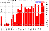 Solar PV/Inverter Performance Weekly Solar Energy Production Value