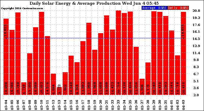 Solar PV/Inverter Performance Daily Solar Energy Production