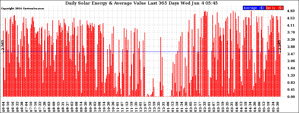 Solar PV/Inverter Performance Daily Solar Energy Production Value Last 365 Days