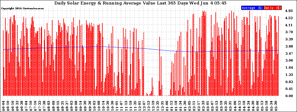 Solar PV/Inverter Performance Daily Solar Energy Production Value Running Average Last 365 Days