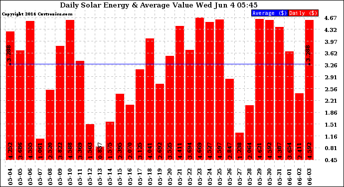 Solar PV/Inverter Performance Daily Solar Energy Production Value