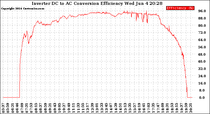 Solar PV/Inverter Performance Inverter DC to AC Conversion Efficiency