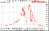 Solar PV/Inverter Performance Daily Energy Production Per Minute