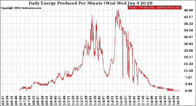 Solar PV/Inverter Performance Daily Energy Production Per Minute