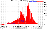 Solar PV/Inverter Performance Grid Power & Solar Radiation