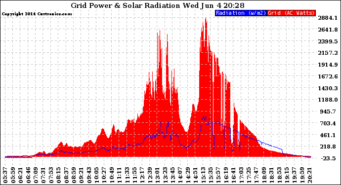 Solar PV/Inverter Performance Grid Power & Solar Radiation