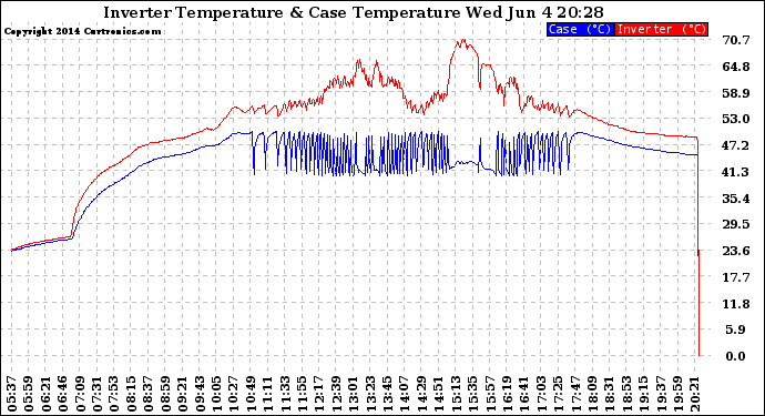 Solar PV/Inverter Performance Inverter Operating Temperature