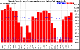 Milwaukee Solar Powered Home Monthly Production Value Running Average