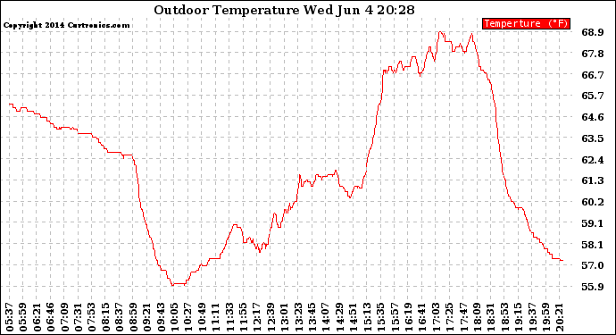 Solar PV/Inverter Performance Outdoor Temperature