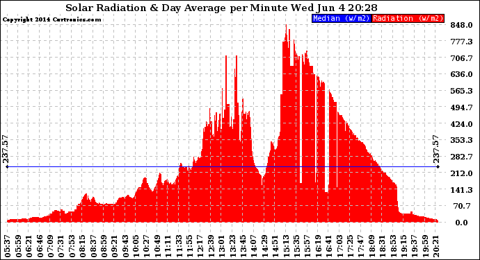 Solar PV/Inverter Performance Solar Radiation & Day Average per Minute