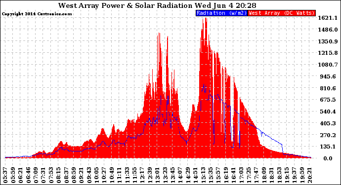 Solar PV/Inverter Performance West Array Power Output & Solar Radiation